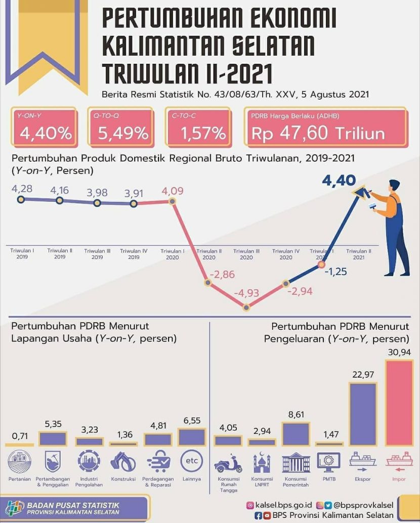 Pertumbuhan Ekonomi Kalsel Naik 440 Bappeda Provinsi Kalimantan Selatan